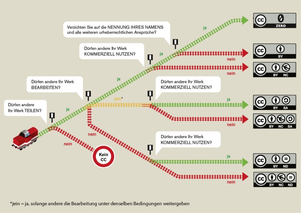 Möglichkeiten eine Wunschlizenz zu generieren